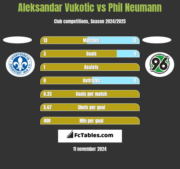 Aleksandar Vukotic vs Phil Neumann h2h player stats