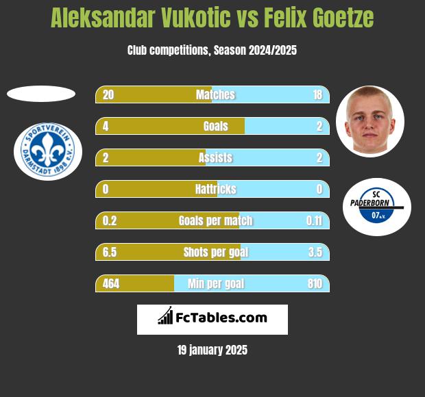 Aleksandar Vukotic vs Felix Goetze h2h player stats