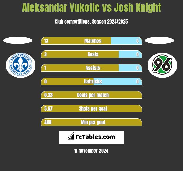 Aleksandar Vukotic vs Josh Knight h2h player stats