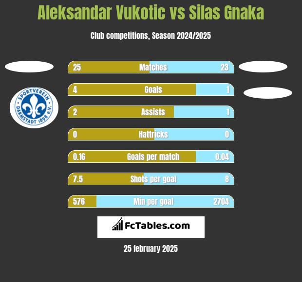 Aleksandar Vukotic vs Silas Gnaka h2h player stats