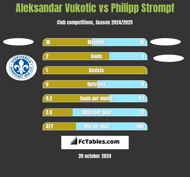 Aleksandar Vukotic vs Philipp Strompf h2h player stats