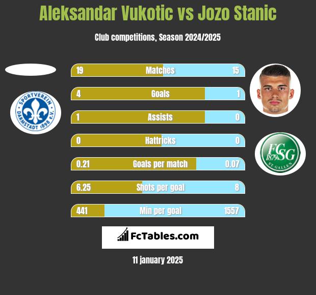 Aleksandar Vukotic vs Jozo Stanic h2h player stats