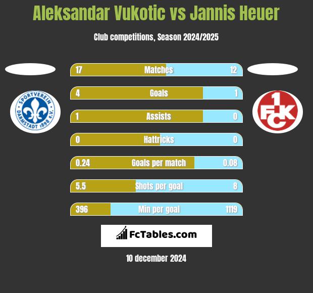 Aleksandar Vukotic vs Jannis Heuer h2h player stats