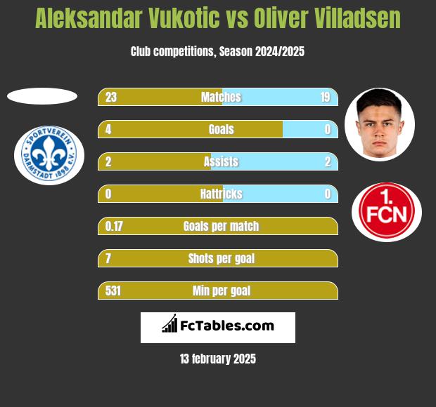 Aleksandar Vukotic vs Oliver Villadsen h2h player stats