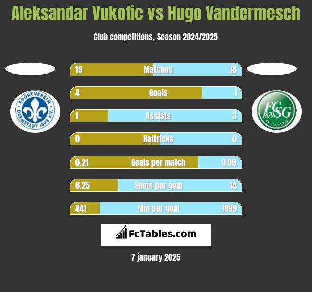 Aleksandar Vukotic vs Hugo Vandermesch h2h player stats