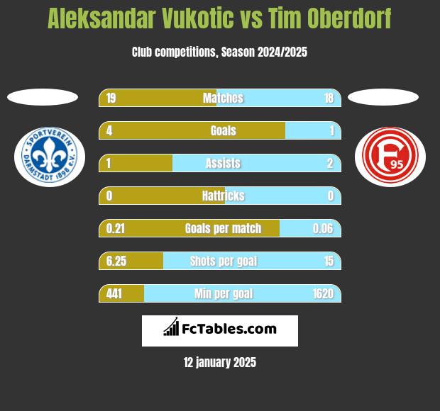 Aleksandar Vukotic vs Tim Oberdorf h2h player stats