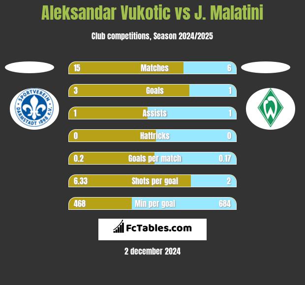 Aleksandar Vukotic vs J. Malatini h2h player stats