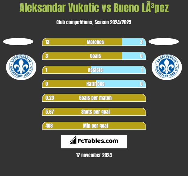 Aleksandar Vukotic vs Bueno LÃ³pez h2h player stats