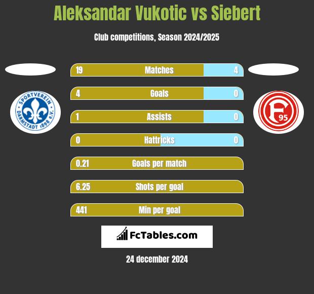 Aleksandar Vukotic vs Siebert h2h player stats