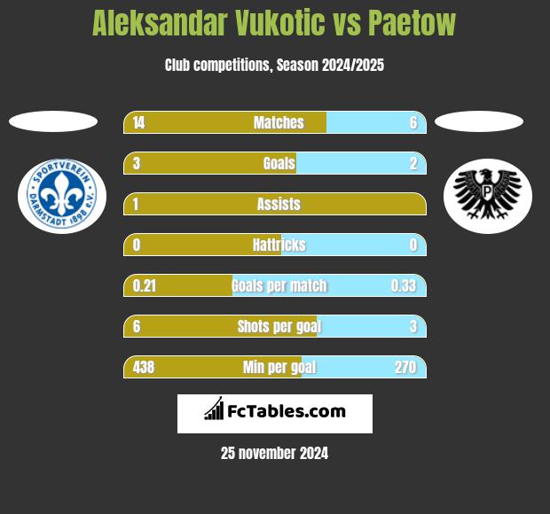 Aleksandar Vukotic vs Paetow h2h player stats