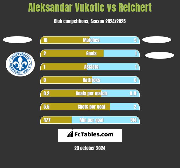 Aleksandar Vukotic vs Reichert h2h player stats