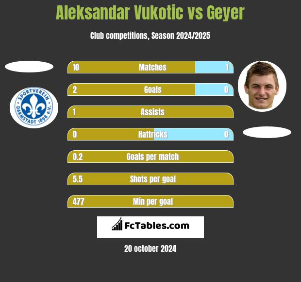 Aleksandar Vukotic vs Geyer h2h player stats