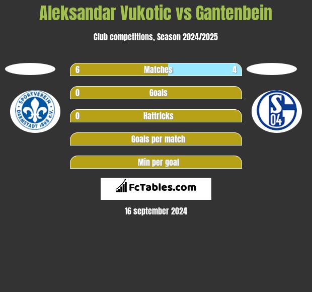 Aleksandar Vukotic vs Gantenbein h2h player stats