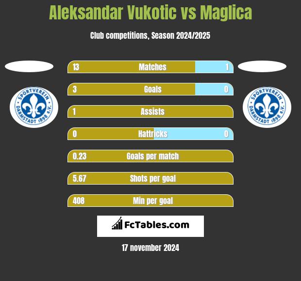 Aleksandar Vukotic vs Maglica h2h player stats