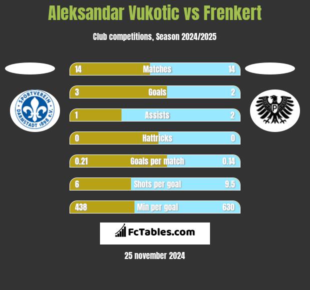 Aleksandar Vukotic vs Frenkert h2h player stats