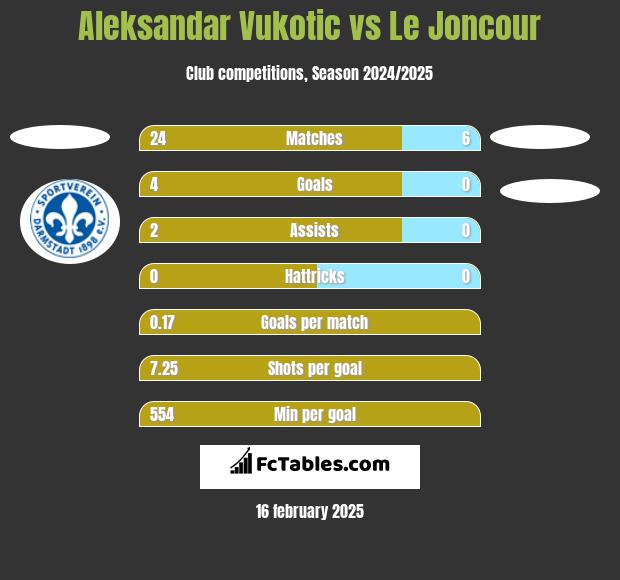 Aleksandar Vukotic vs Le Joncour h2h player stats