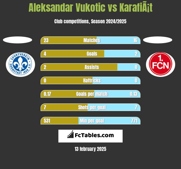 Aleksandar Vukotic vs KarafiÃ¡t h2h player stats