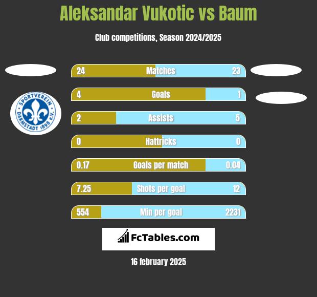 Aleksandar Vukotic vs Baum h2h player stats