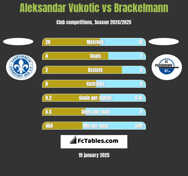 Aleksandar Vukotic vs Brackelmann h2h player stats