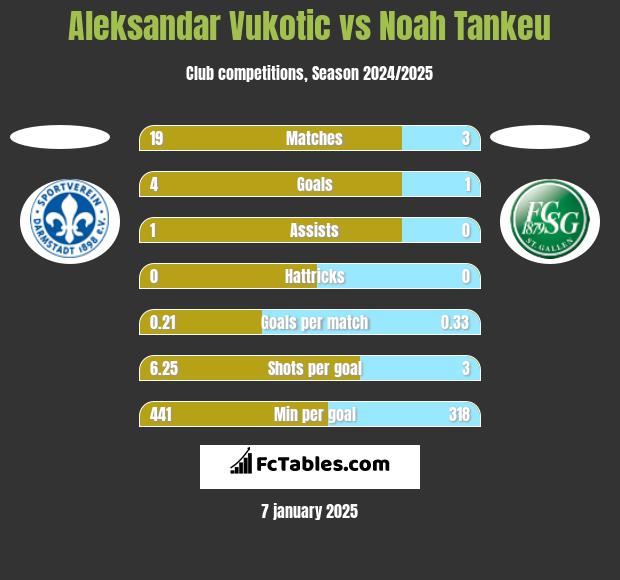 Aleksandar Vukotic vs Noah Tankeu h2h player stats