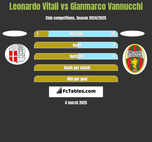 Leonardo Vitali vs Gianmarco Vannucchi h2h player stats