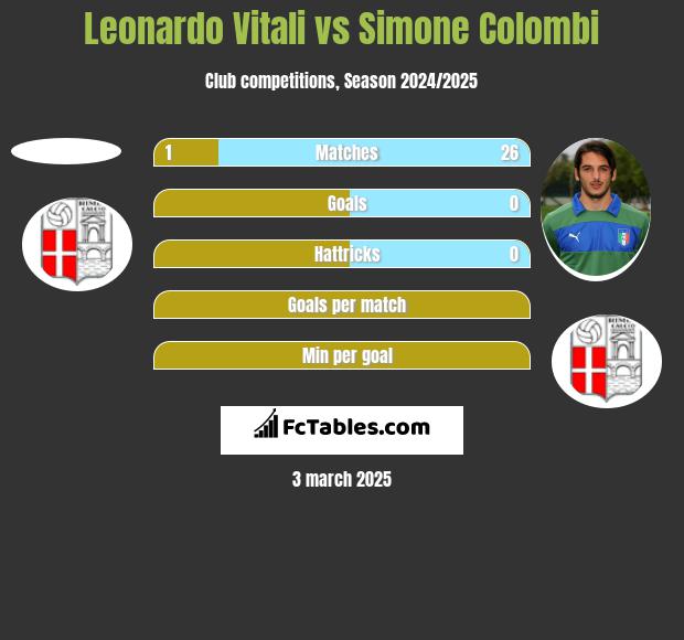 Leonardo Vitali vs Simone Colombi h2h player stats