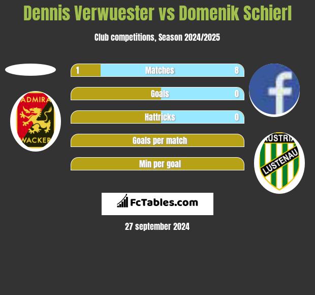 Dennis Verwuester vs Domenik Schierl h2h player stats