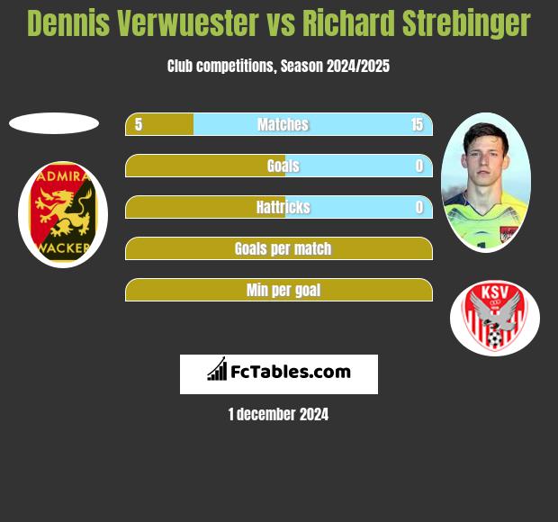 Dennis Verwuester vs Richard Strebinger h2h player stats