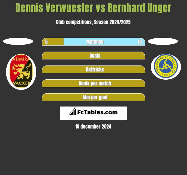 Dennis Verwuester vs Bernhard Unger h2h player stats