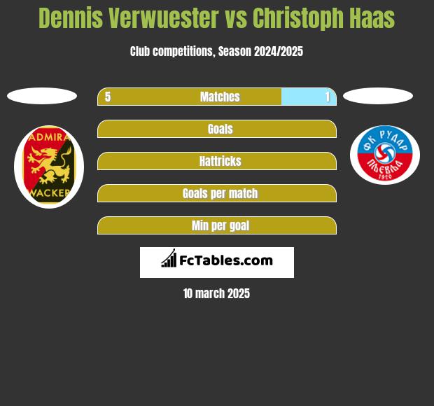 Dennis Verwuester vs Christoph Haas h2h player stats