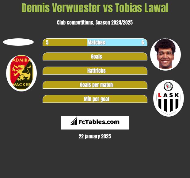 Dennis Verwuester vs Tobias Lawal h2h player stats