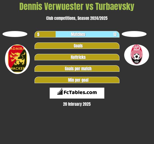 Dennis Verwuester vs Turbaevsky h2h player stats