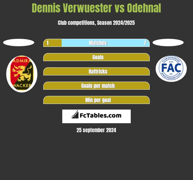 Dennis Verwuester vs Odehnal h2h player stats