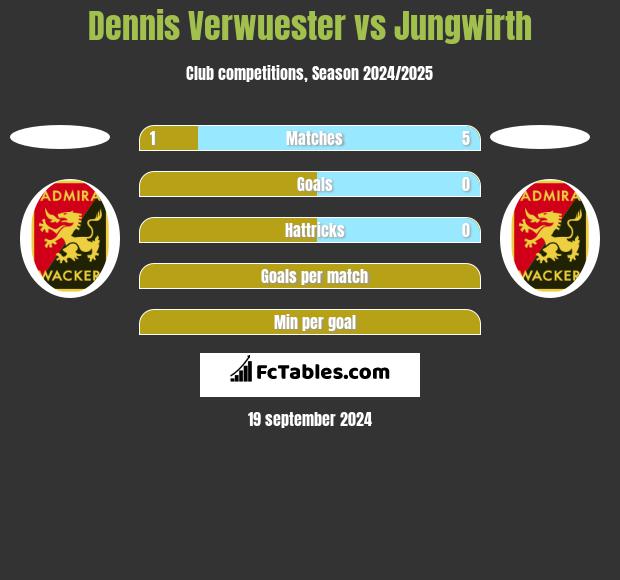 Dennis Verwuester vs Jungwirth h2h player stats