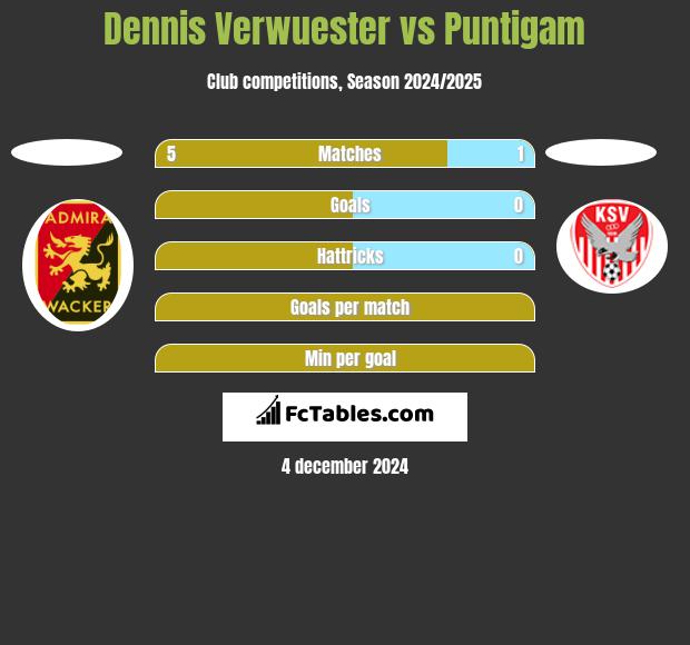 Dennis Verwuester vs Puntigam h2h player stats