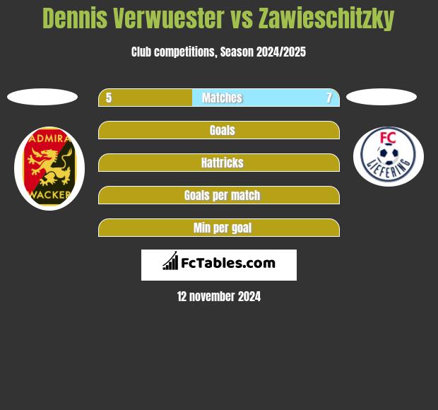 Dennis Verwuester vs Zawieschitzky h2h player stats