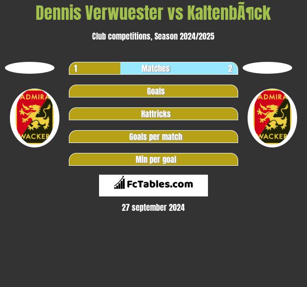 Dennis Verwuester vs KaltenbÃ¶ck h2h player stats