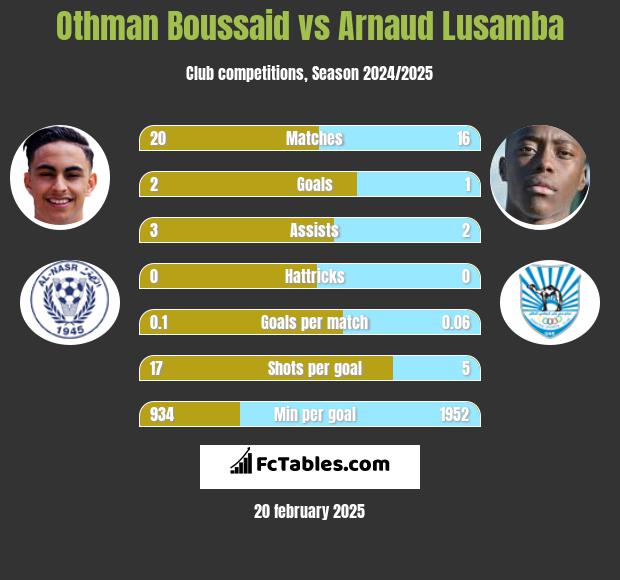 Othman Boussaid vs Arnaud Lusamba h2h player stats