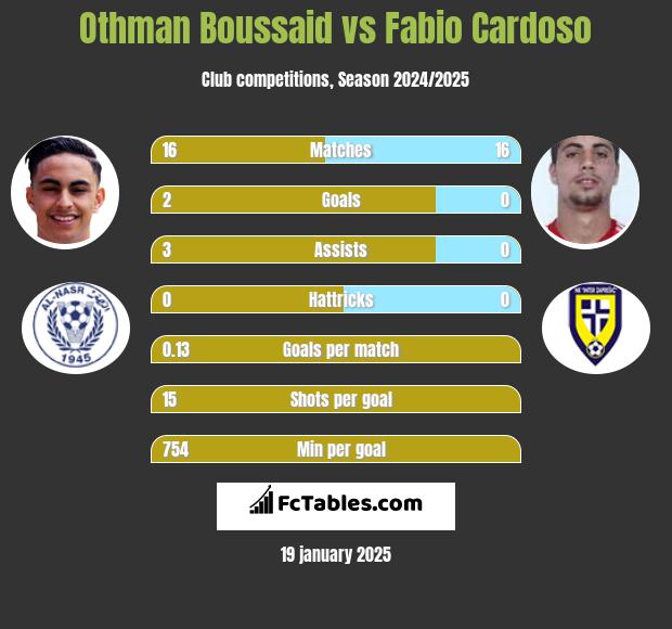 Othman Boussaid vs Fabio Cardoso h2h player stats