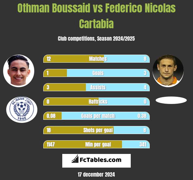 Othman Boussaid vs Federico Nicolas Cartabia h2h player stats