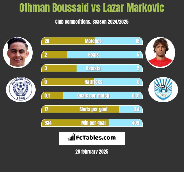 Othman Boussaid vs Lazar Marković h2h player stats