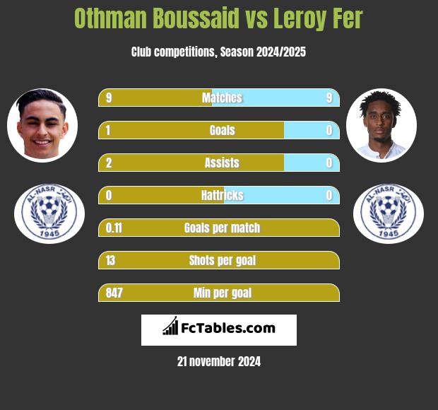 Othman Boussaid vs Leroy Fer h2h player stats