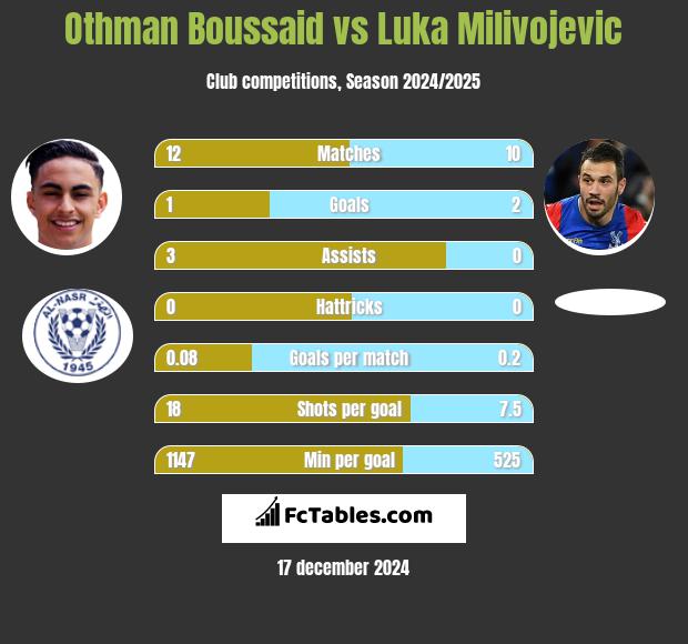 Othman Boussaid vs Luka Milivojević h2h player stats