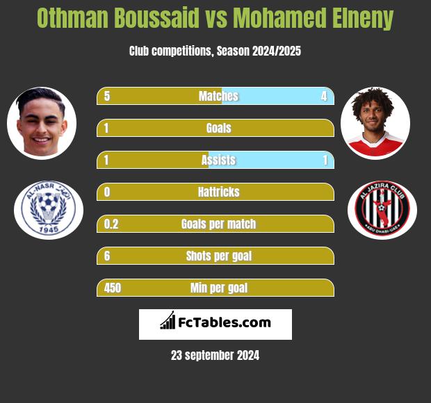 Othman Boussaid vs Mohamed Elneny h2h player stats