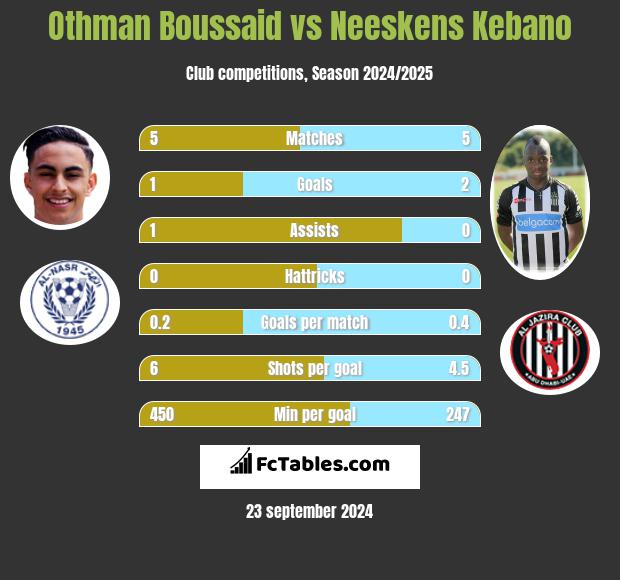 Othman Boussaid vs Neeskens Kebano h2h player stats