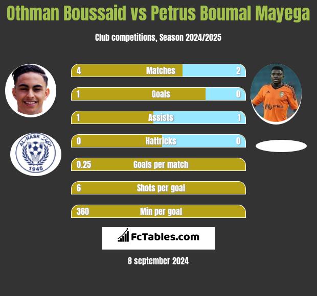 Othman Boussaid vs Petrus Boumal Mayega h2h player stats