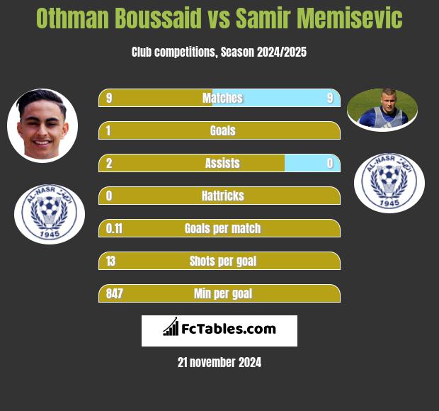 Othman Boussaid vs Samir Memisevic h2h player stats