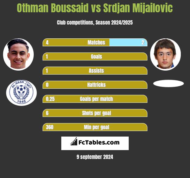 Othman Boussaid vs Srdjan Mijailovic h2h player stats