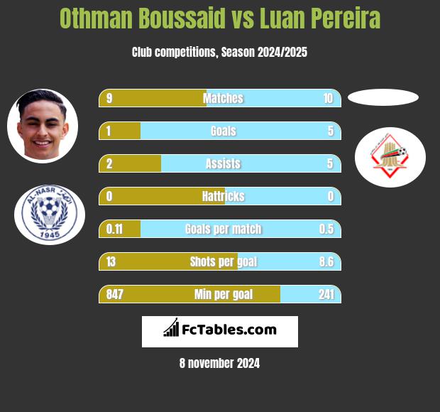 Othman Boussaid vs Luan Pereira h2h player stats