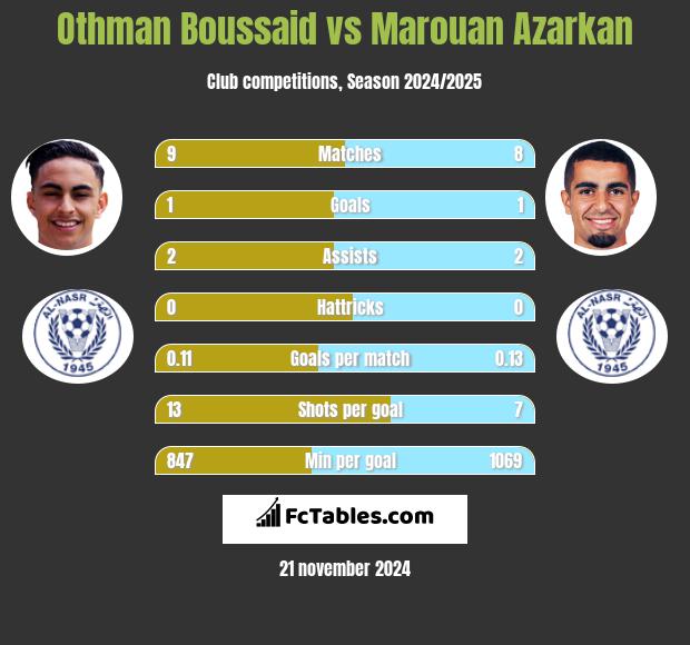 Othman Boussaid vs Marouan Azarkan h2h player stats